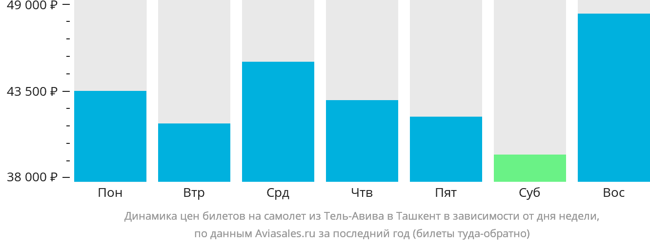 Динамика цен билетов на самолёт из Тель-Авива в Ташкент в зависимости от дня недели