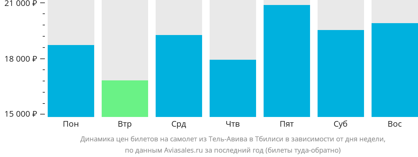 Динамика цен билетов на самолёт из Тель-Авива в Тбилиси в зависимости от дня недели
