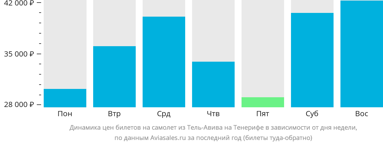 Динамика цен билетов на самолёт из Тель-Авива на Тенерифе в зависимости от дня недели