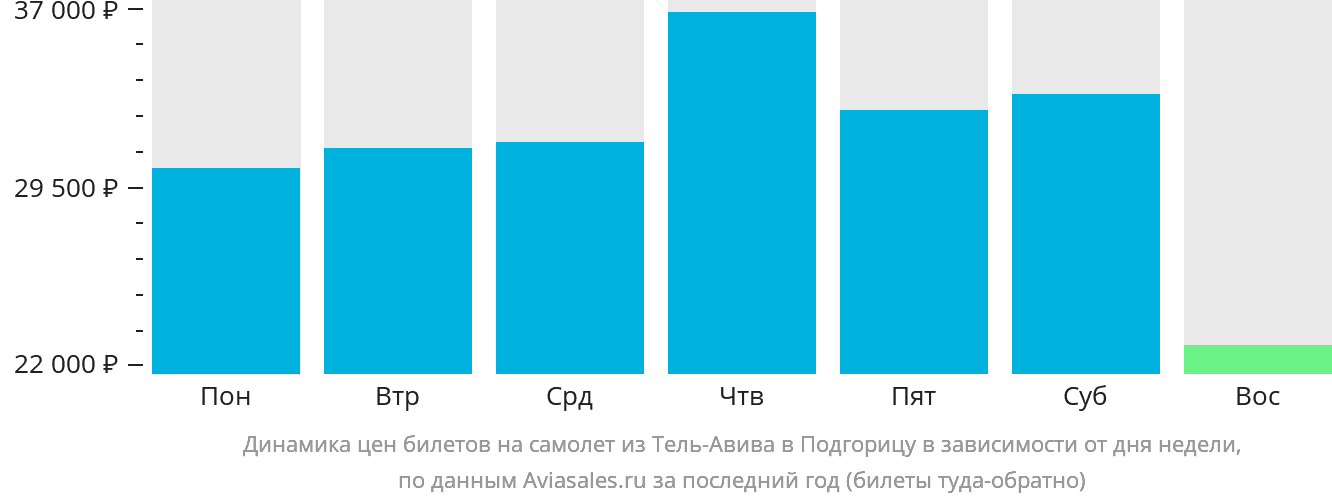 Динамика цен билетов на самолёт из Тель-Авива в Подгорицу в зависимости от дня недели