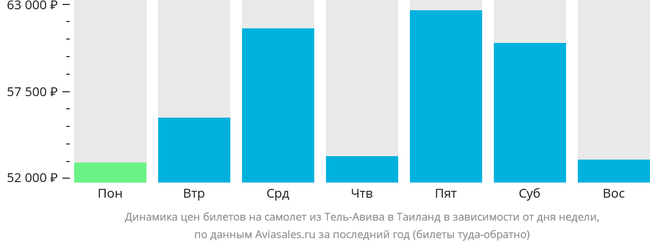 Динамика цен билетов на самолёт из Тель-Авива в Таиланд в зависимости от дня недели