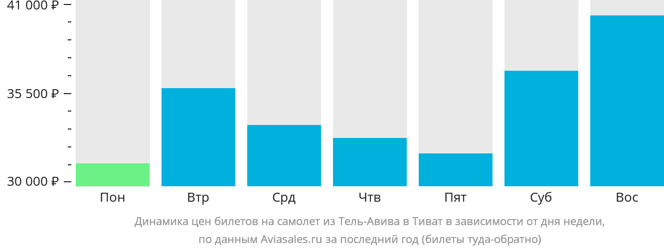 Динамика цен билетов на самолёт из Тель-Авива в Тиват в зависимости от дня недели