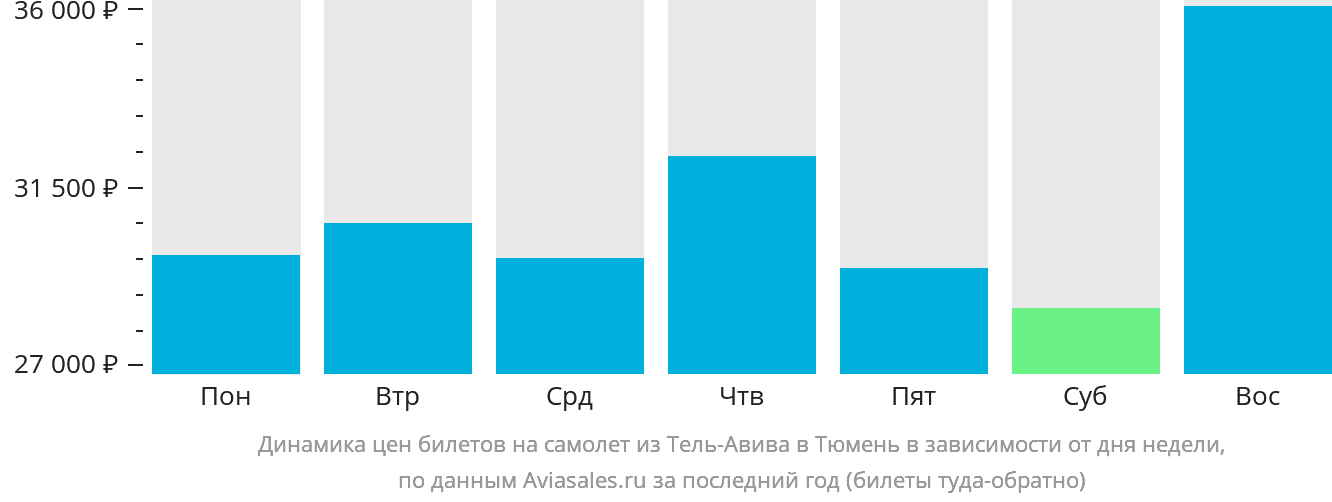 Динамика цен билетов на самолёт из Тель-Авива в Тюмень в зависимости от дня недели
