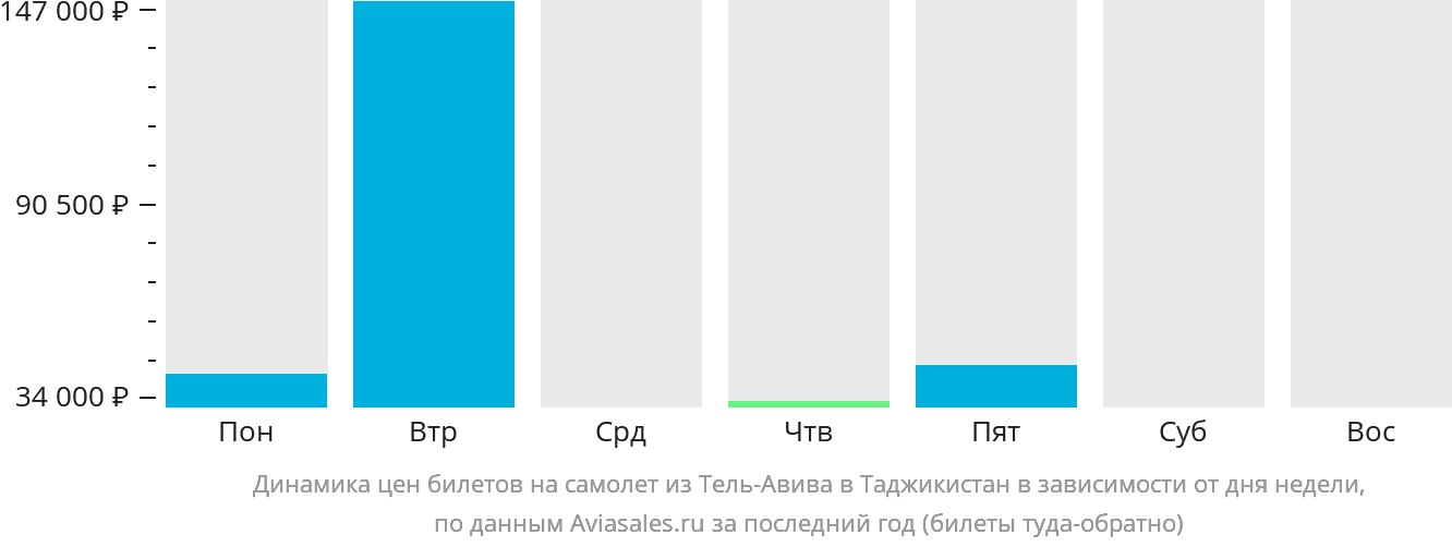 Динамика цен билетов на самолёт из Тель-Авива в Таджикистан в зависимости от дня недели
