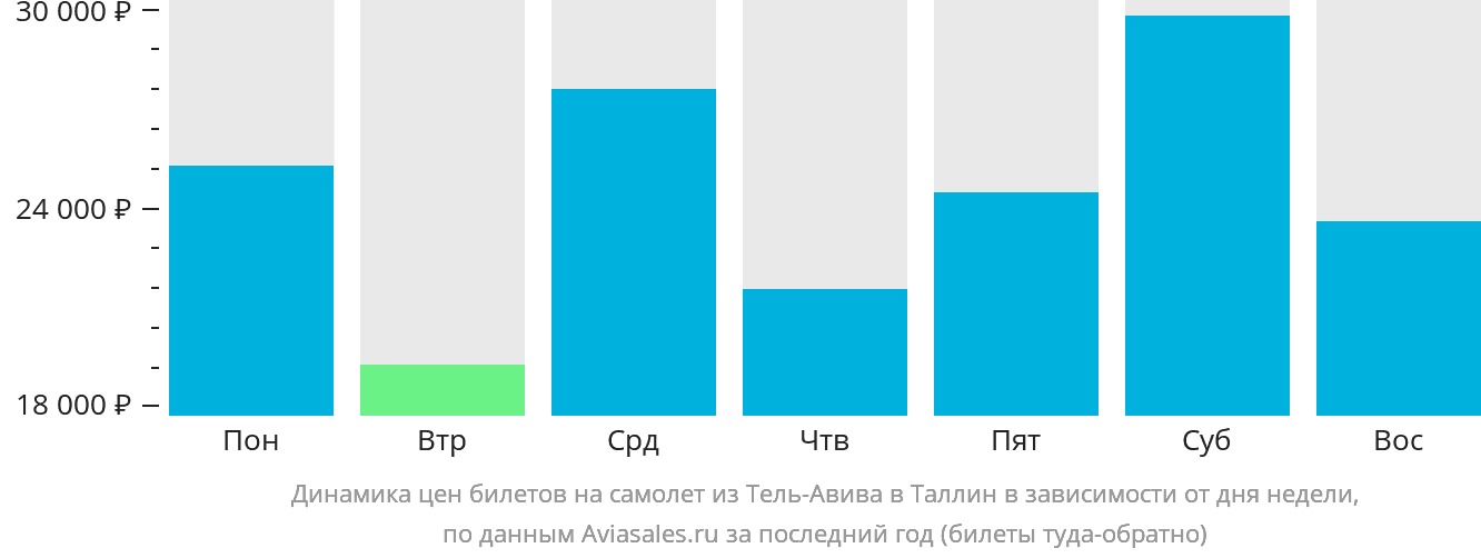 Динамика цен билетов на самолёт из Тель-Авива в Таллин в зависимости от дня недели