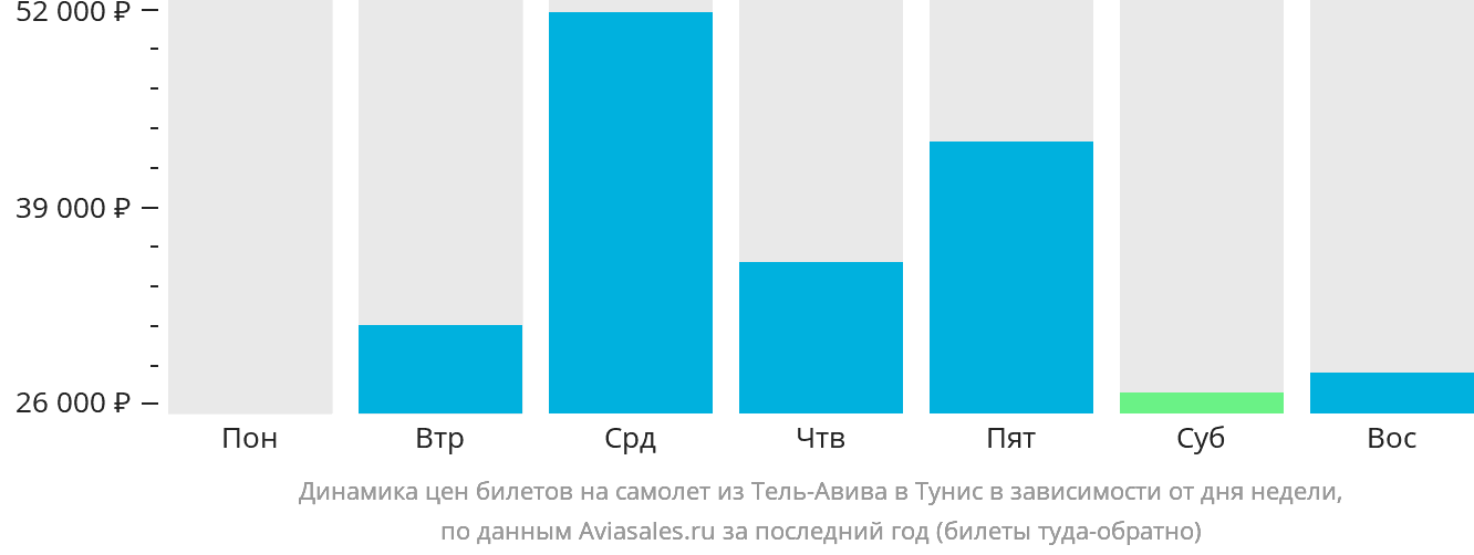 Динамика цен билетов на самолёт из Тель-Авива в Тунис в зависимости от дня недели