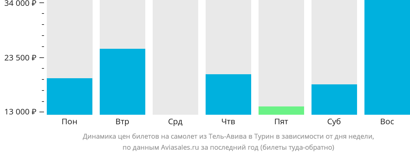 Динамика цен билетов на самолёт из Тель-Авива в Турин в зависимости от дня недели