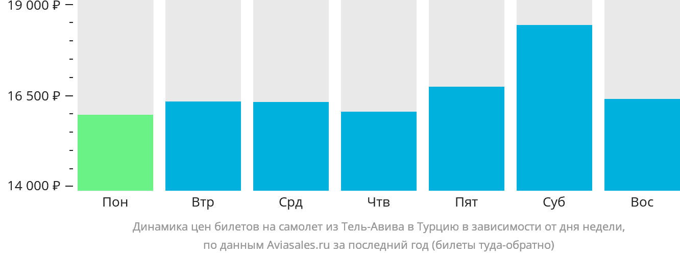 Динамика цен билетов на самолёт из Тель-Авива в Турцию в зависимости от дня недели