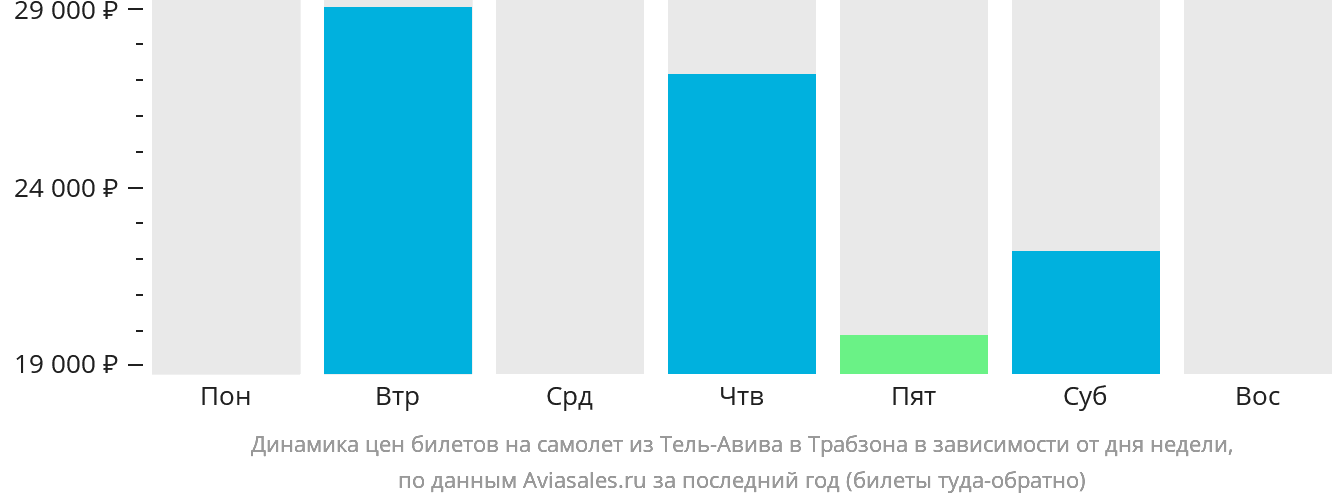 Динамика цен билетов на самолёт из Тель-Авива в Трабзон в зависимости от дня недели