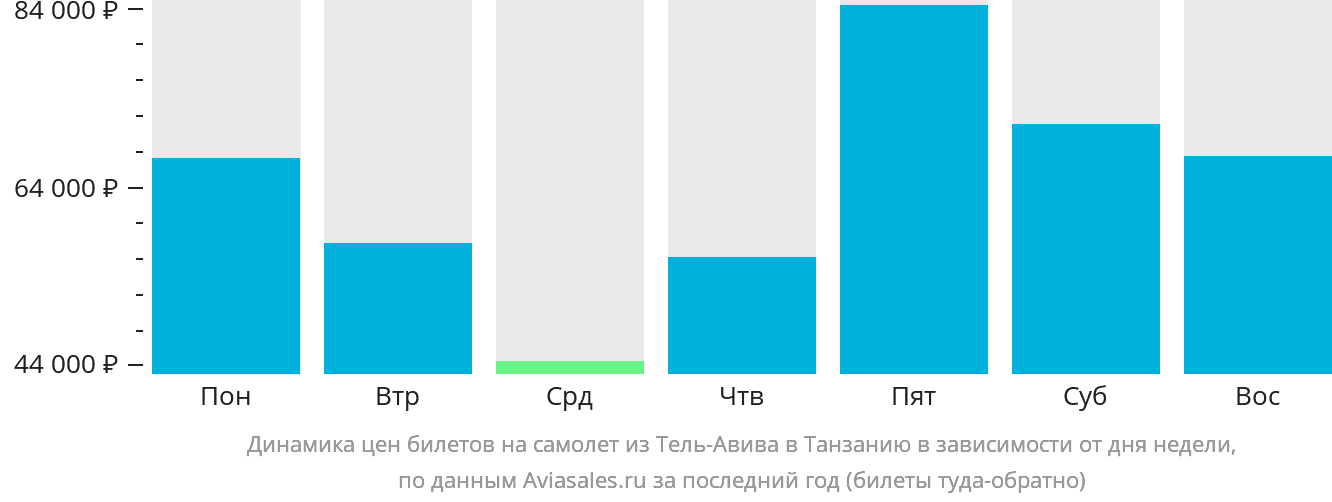 Динамика цен билетов на самолёт из Тель-Авива в Танзанию в зависимости от дня недели