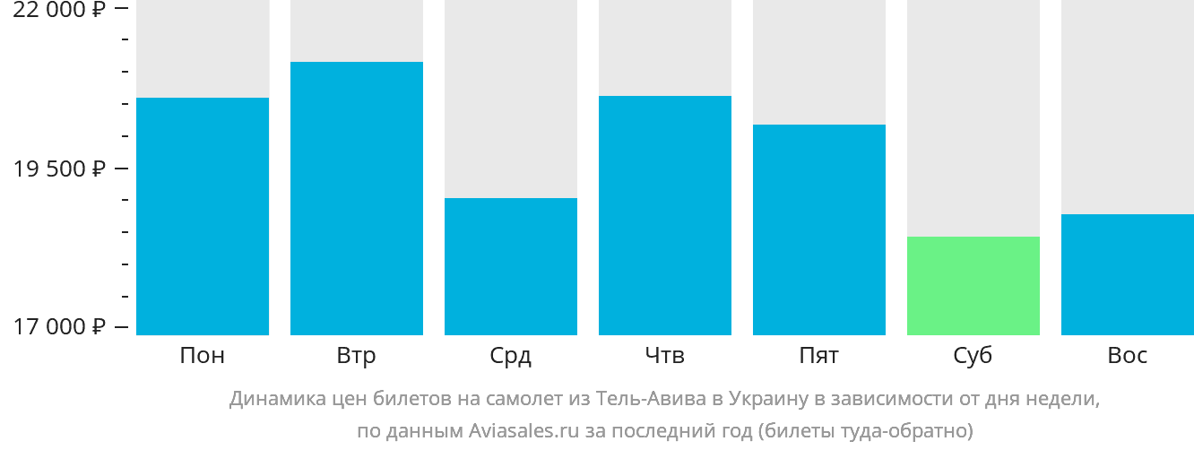 Динамика цен билетов на самолёт из Тель-Авива в Украину в зависимости от дня недели