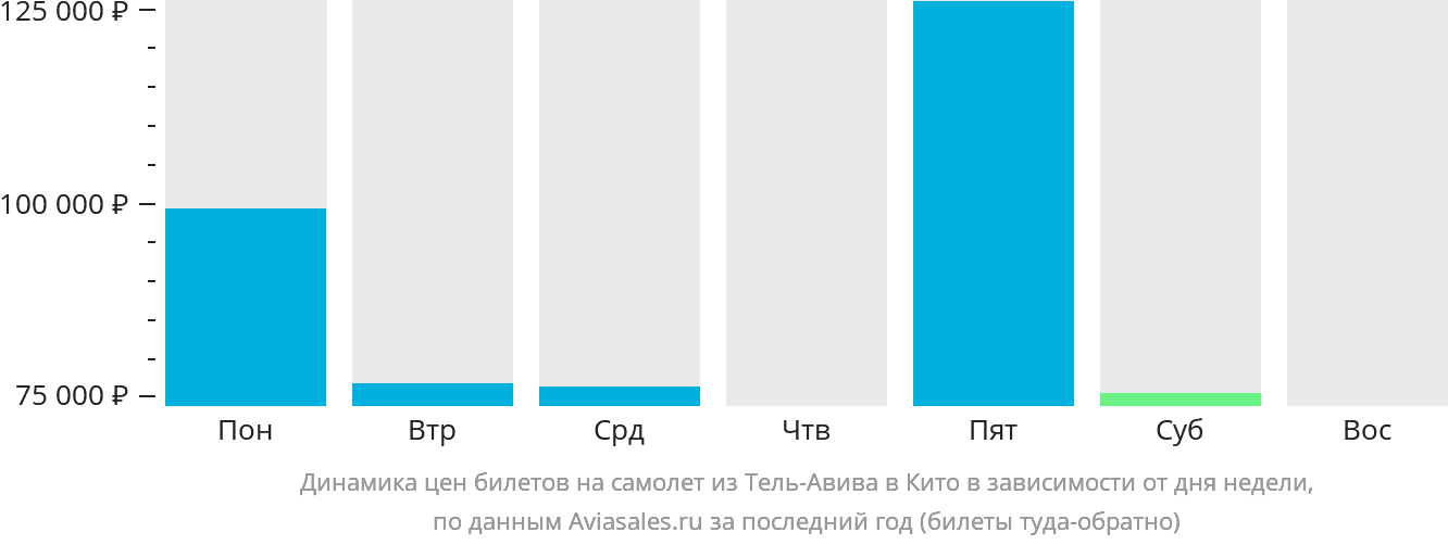 Динамика цен билетов на самолёт из Тель-Авива в Кито в зависимости от дня недели