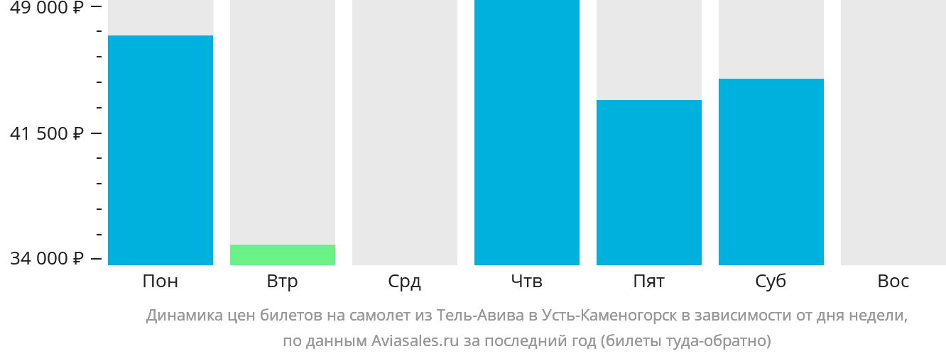 Динамика цен билетов на самолёт из Тель-Авива в Усть-Каменогорск в зависимости от дня недели