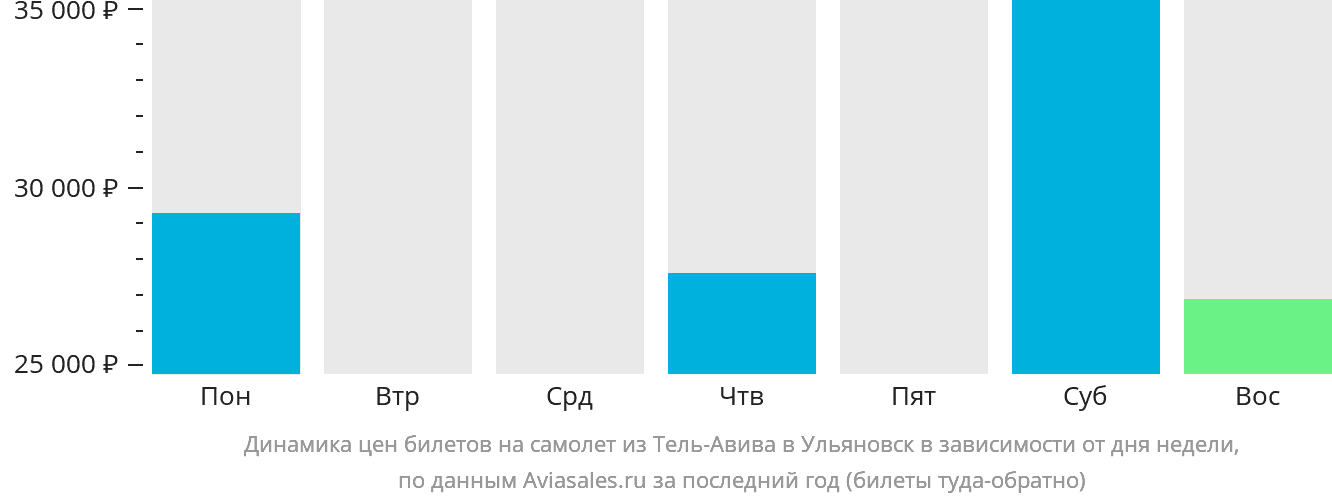 Динамика цен билетов на самолёт из Тель-Авива в Ульяновск в зависимости от дня недели