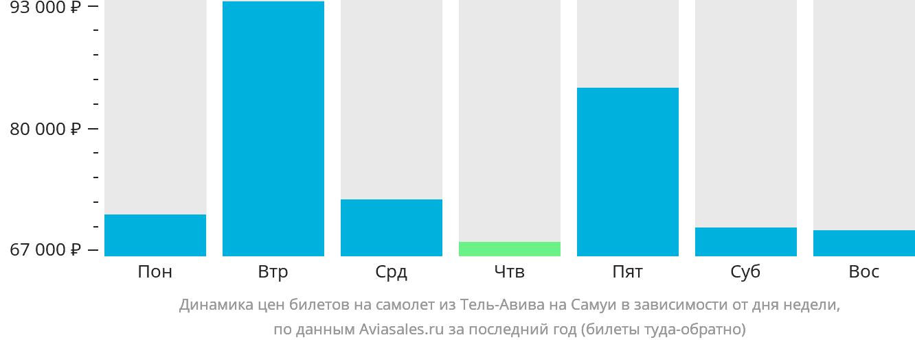 Динамика цен билетов на самолёт из Тель-Авива на Самуй в зависимости от дня недели