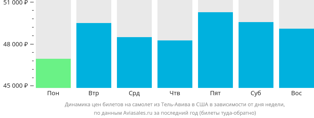Динамика цен билетов на самолёт из Тель-Авива в США в зависимости от дня недели