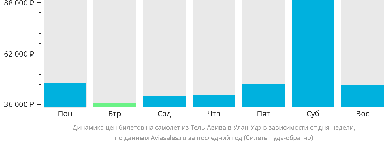 Динамика цен билетов на самолёт из Тель-Авива в Улан-Удэ в зависимости от дня недели