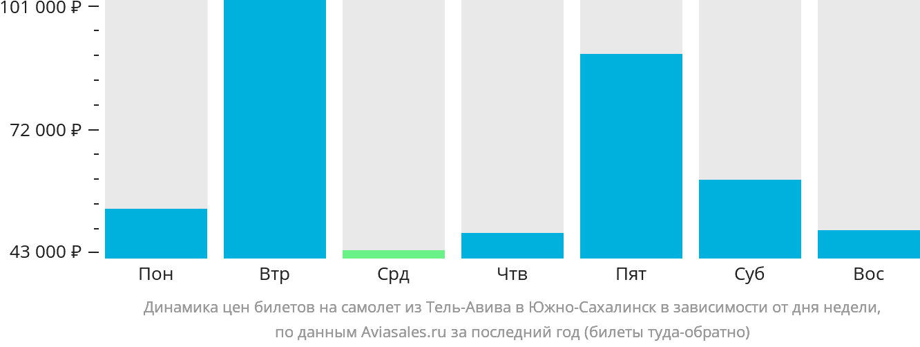 Динамика цен билетов на самолёт из Тель-Авива в Южно-Сахалинск в зависимости от дня недели