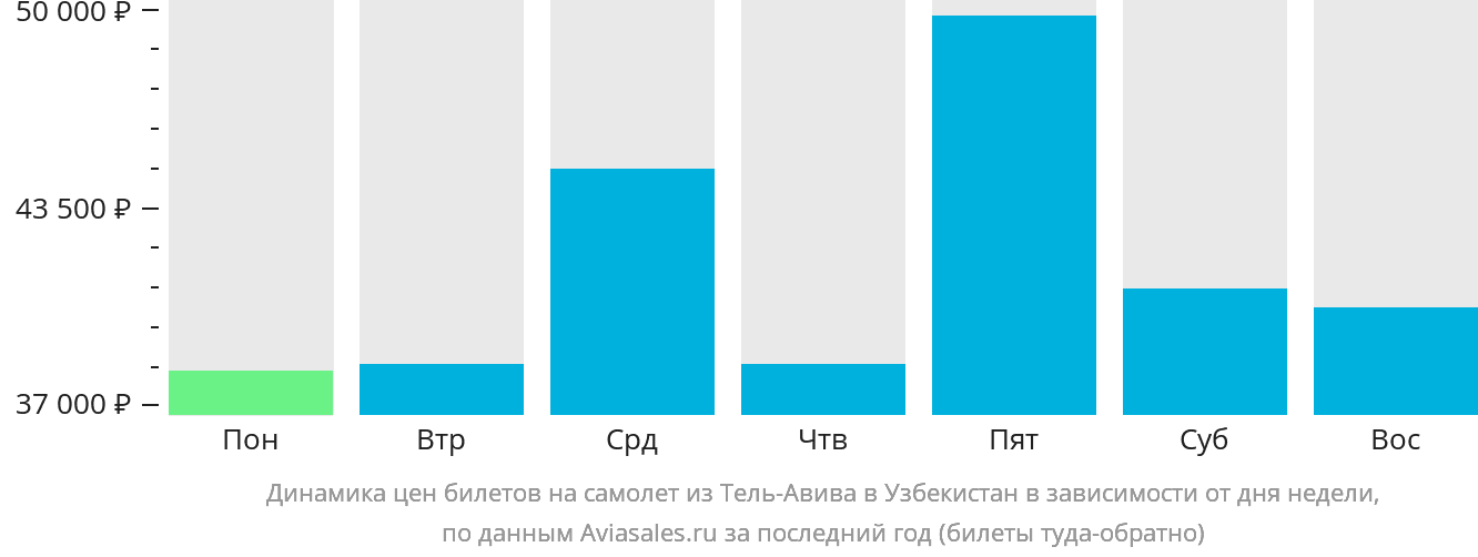 Динамика цен билетов на самолёт из Тель-Авива в Узбекистан в зависимости от дня недели
