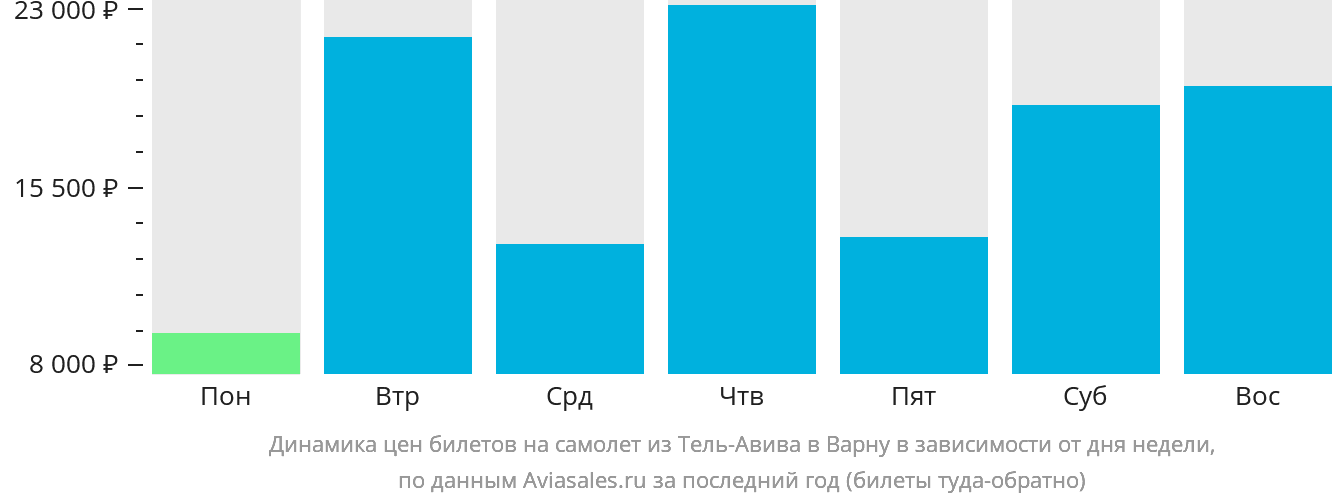 Динамика цен билетов на самолёт из Тель-Авива в Варну в зависимости от дня недели