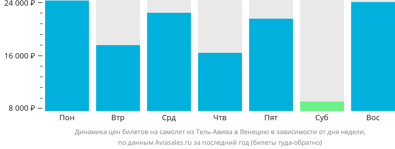 Динамика цен билетов на самолёт из Тель-Авива в Венецию в зависимости от дня недели