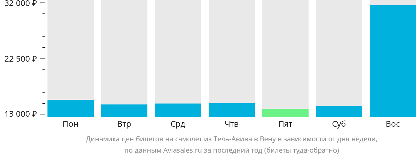 Динамика цен билетов на самолёт из Тель-Авива в Вену в зависимости от дня недели