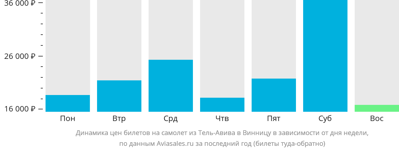 Динамика цен билетов на самолёт из Тель-Авива в Винницу в зависимости от дня недели