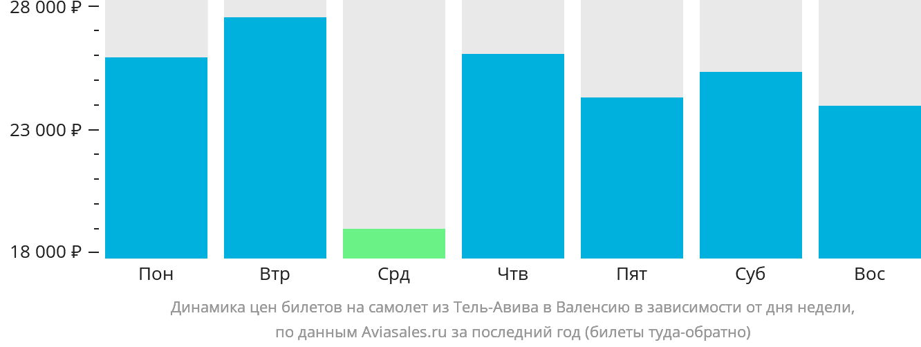 Динамика цен билетов на самолёт из Тель-Авива в Валенсию в зависимости от дня недели