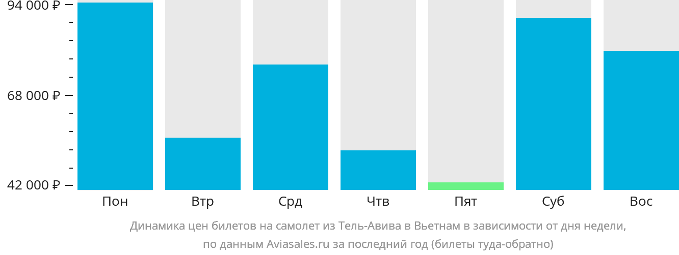 Динамика цен билетов на самолёт из Тель-Авива в Вьетнам в зависимости от дня недели