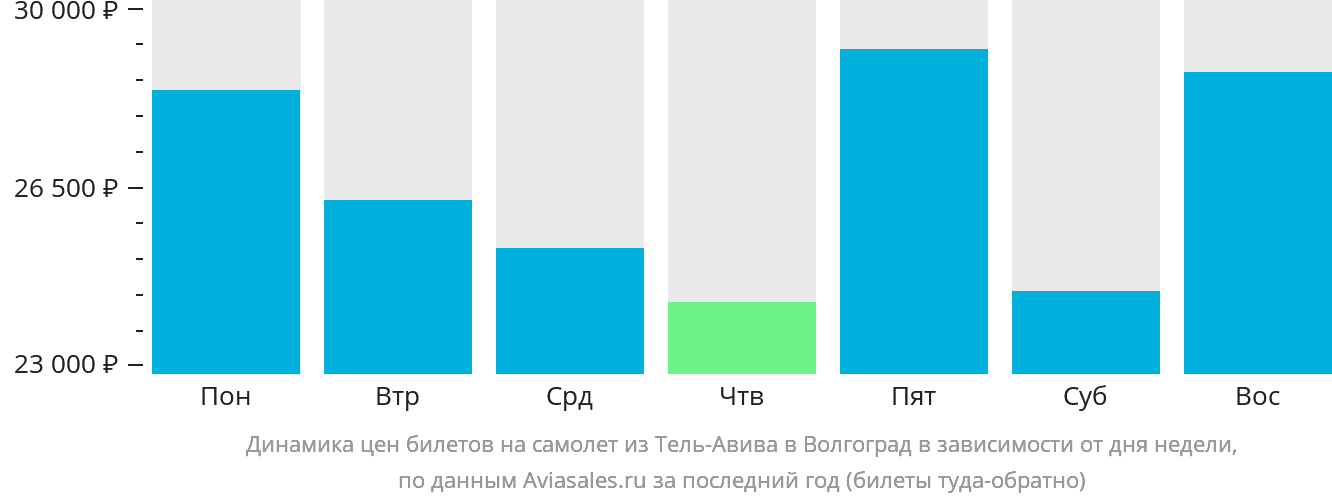 Динамика цен билетов на самолёт из Тель-Авива в Волгоград в зависимости от дня недели