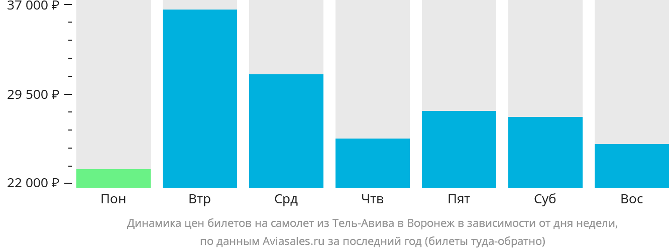 Динамика цен билетов на самолёт из Тель-Авива в Воронеж в зависимости от дня недели