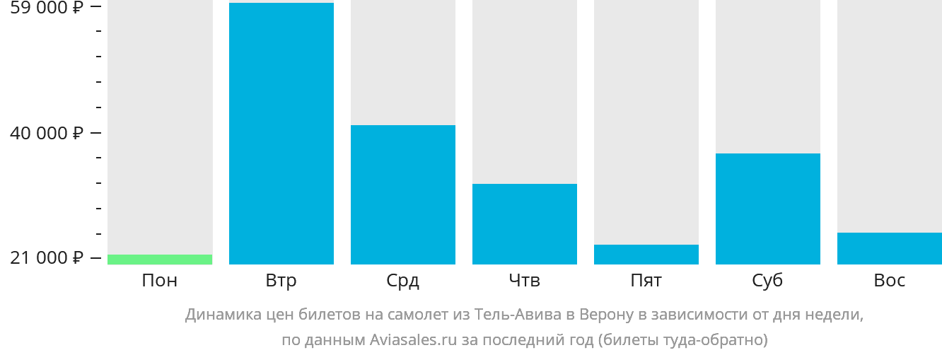 Динамика цен билетов на самолёт из Тель-Авива в Верону в зависимости от дня недели