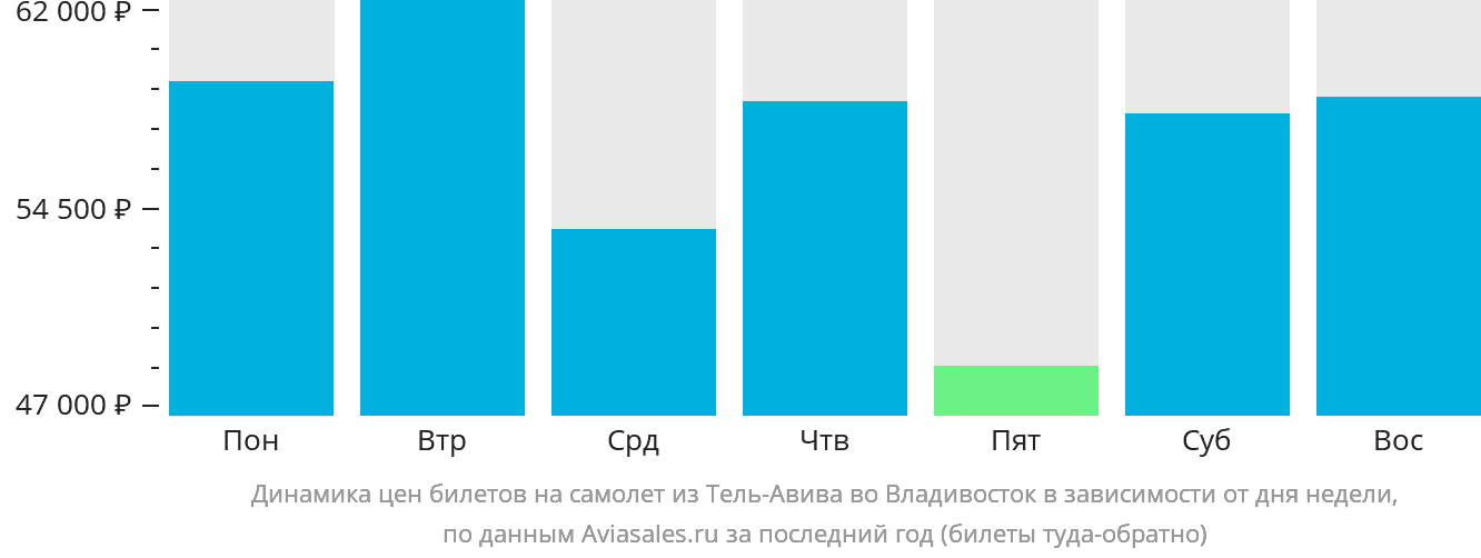 Динамика цен билетов на самолёт из Тель-Авива во Владивосток в зависимости от дня недели