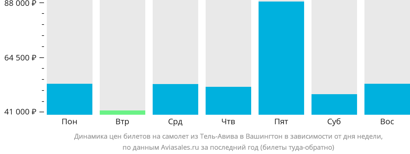 Динамика цен билетов на самолёт из Тель-Авива в Вашингтон в зависимости от дня недели