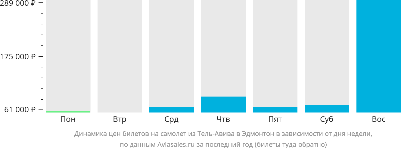 Динамика цен билетов на самолёт из Тель-Авива в Эдмонтон в зависимости от дня недели