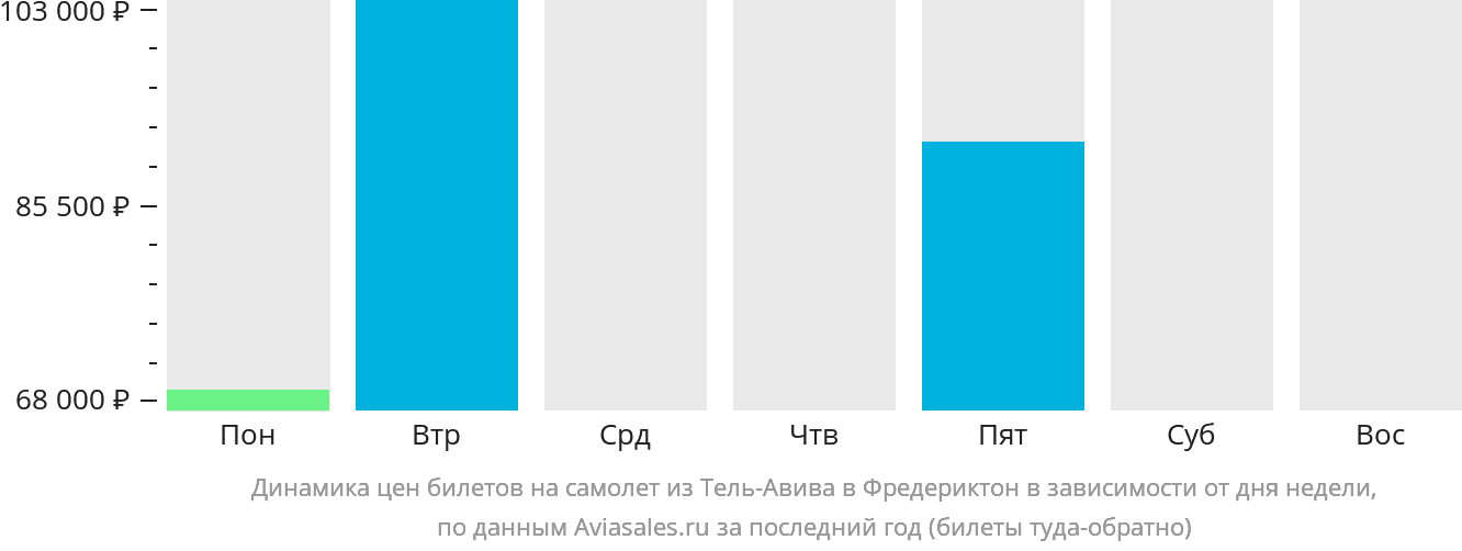 Динамика цен билетов на самолёт из Тель-Авива в Фредериктон в зависимости от дня недели