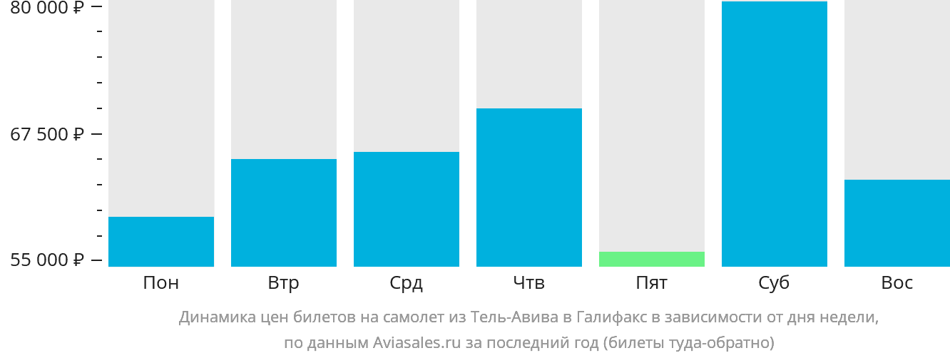 Динамика цен билетов на самолёт из Тель-Авива в Галифакс в зависимости от дня недели
