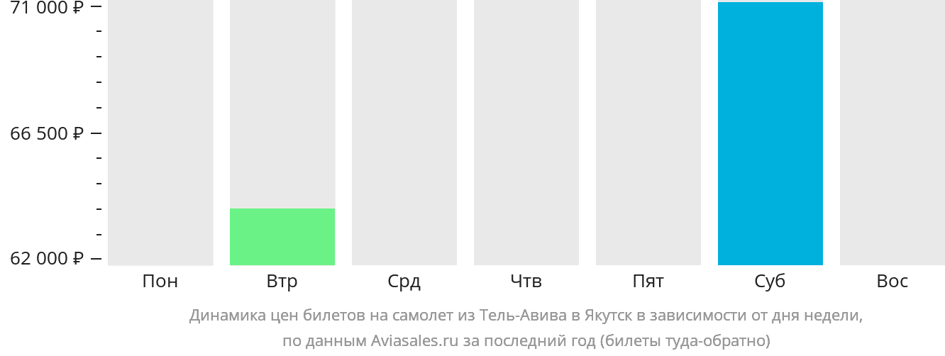 Динамика цен билетов на самолёт из Тель-Авива в Якутск в зависимости от дня недели