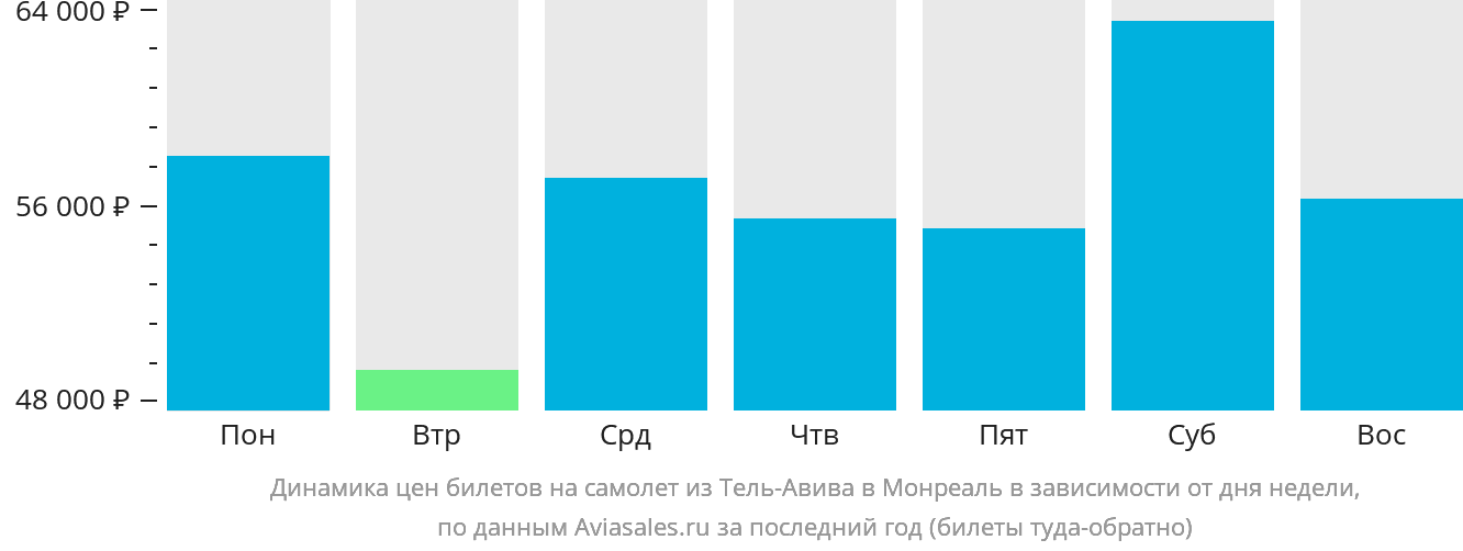Динамика цен билетов на самолёт из Тель-Авива в Монреаль в зависимости от дня недели
