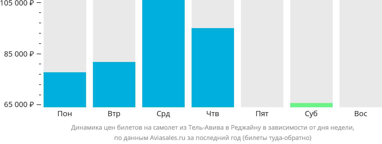 Динамика цен билетов на самолёт из Тель-Авива в Реджайну в зависимости от дня недели
