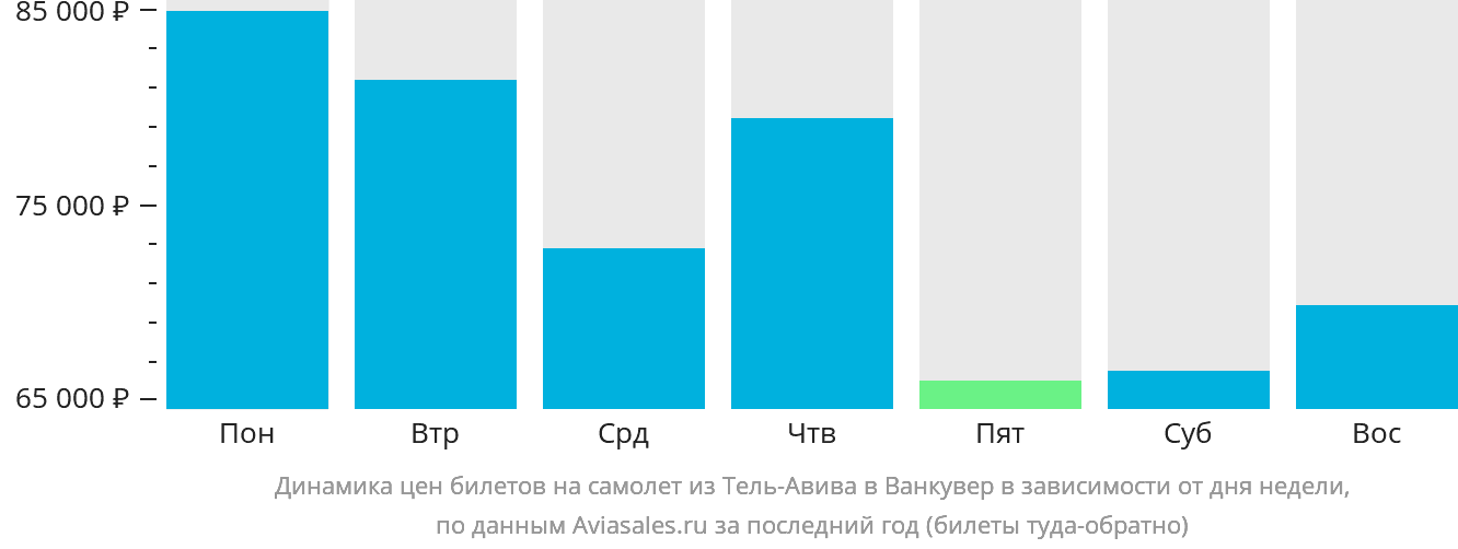 Динамика цен билетов на самолёт из Тель-Авива в Ванкувер в зависимости от дня недели