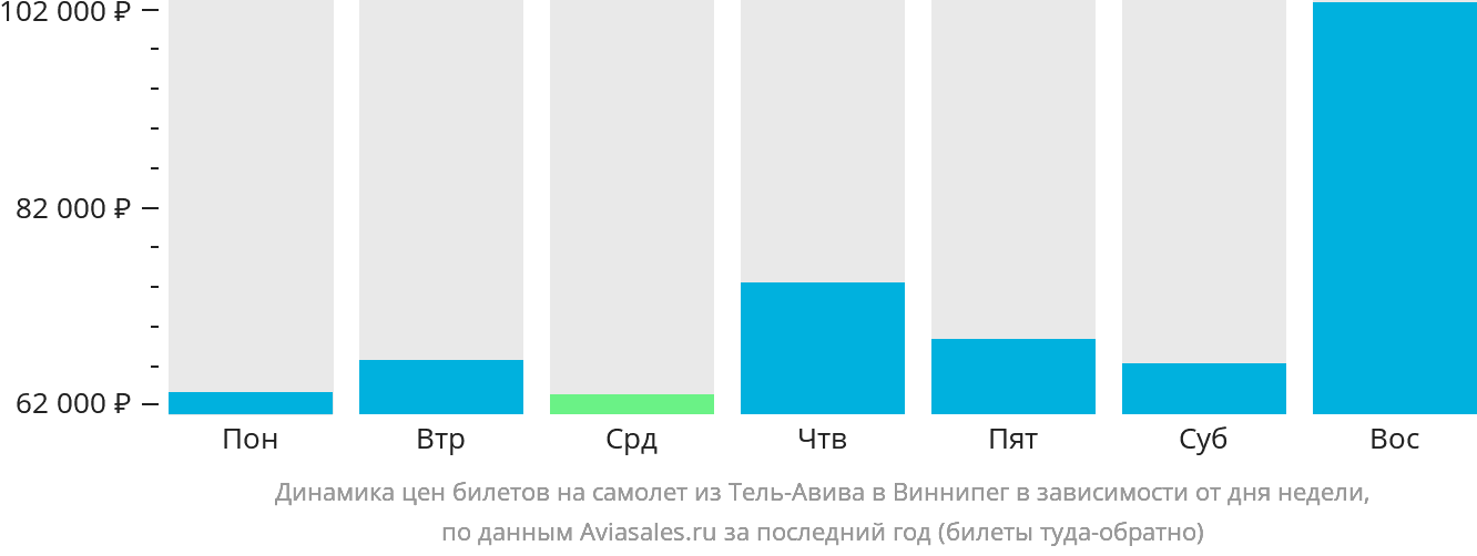 Динамика цен билетов на самолёт из Тель-Авива в Виннипег в зависимости от дня недели