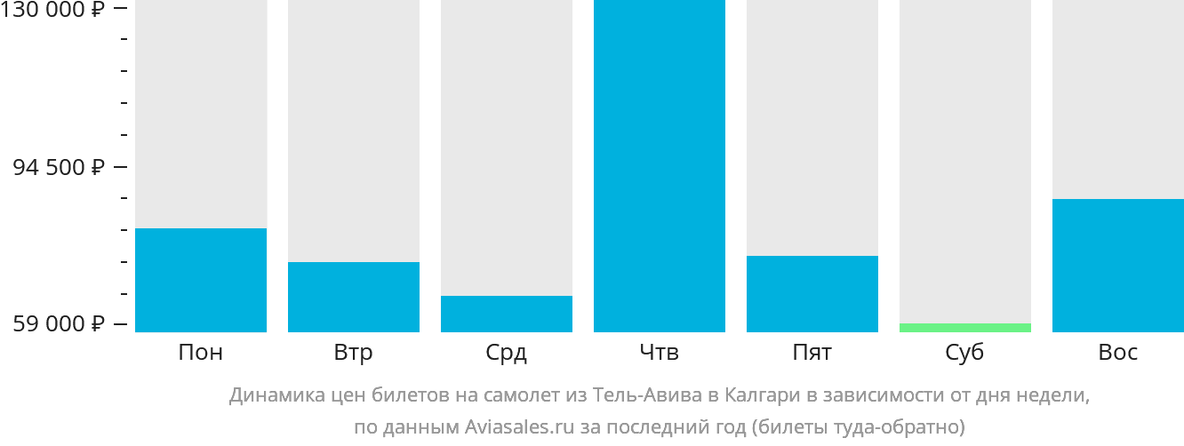Динамика цен билетов на самолёт из Тель-Авива в Калгари в зависимости от дня недели
