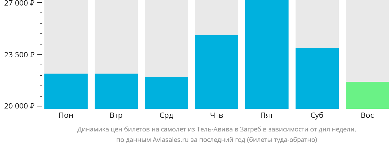 Динамика цен билетов на самолёт из Тель-Авива в Загреб в зависимости от дня недели