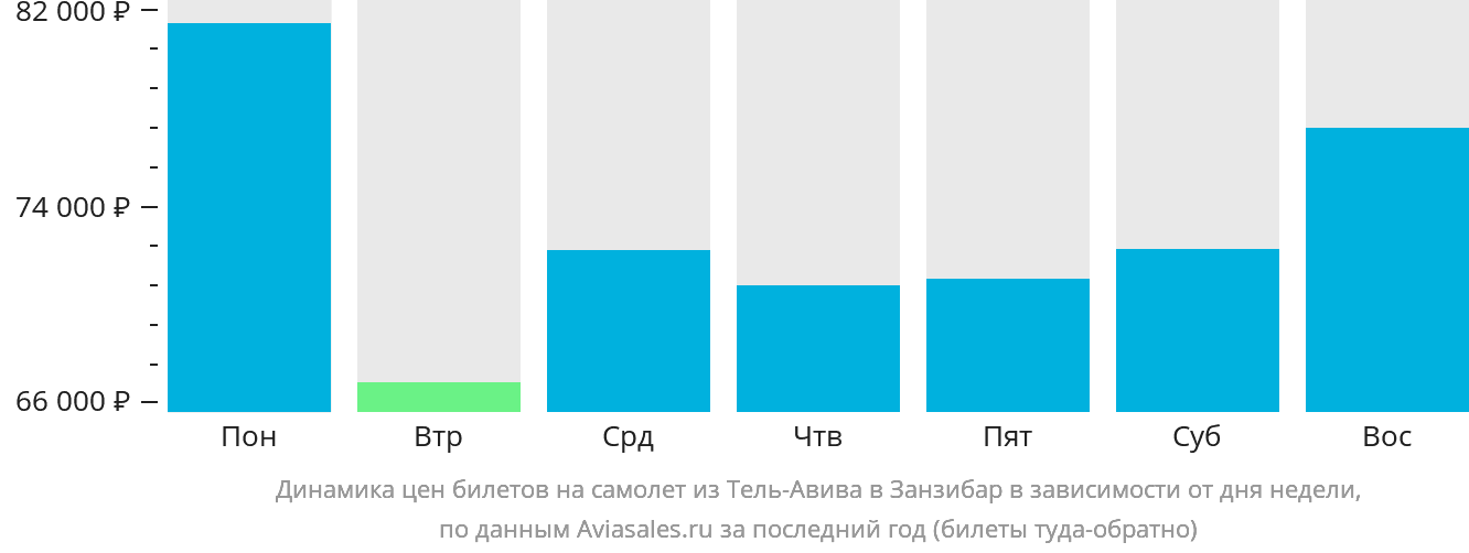 Динамика цен билетов на самолёт из Тель-Авива в Занзибар в зависимости от дня недели