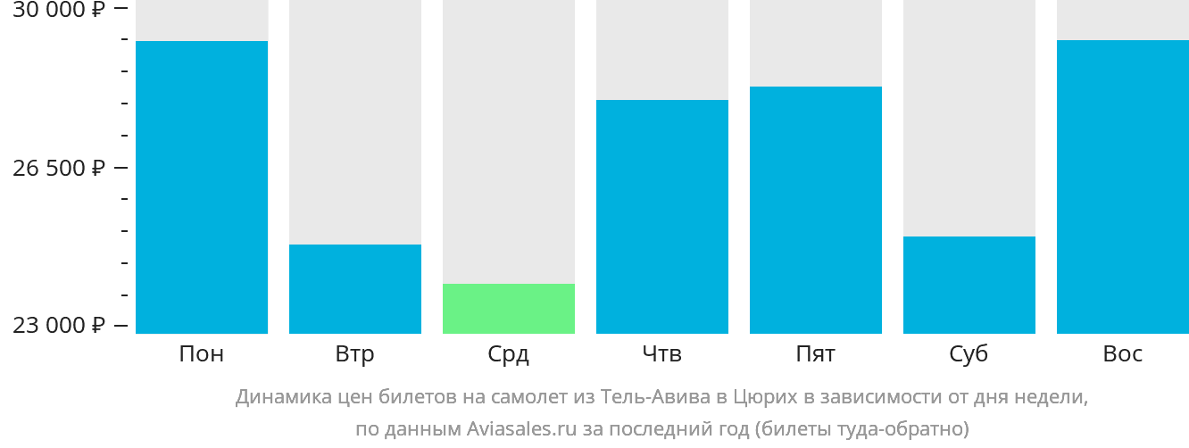 Динамика цен билетов на самолёт из Тель-Авива в Цюрих в зависимости от дня недели