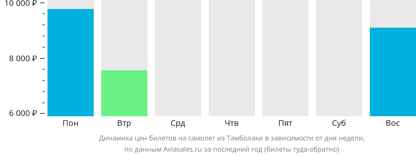 Динамика цен билетов на самолёт из Тамболаки в зависимости от дня недели