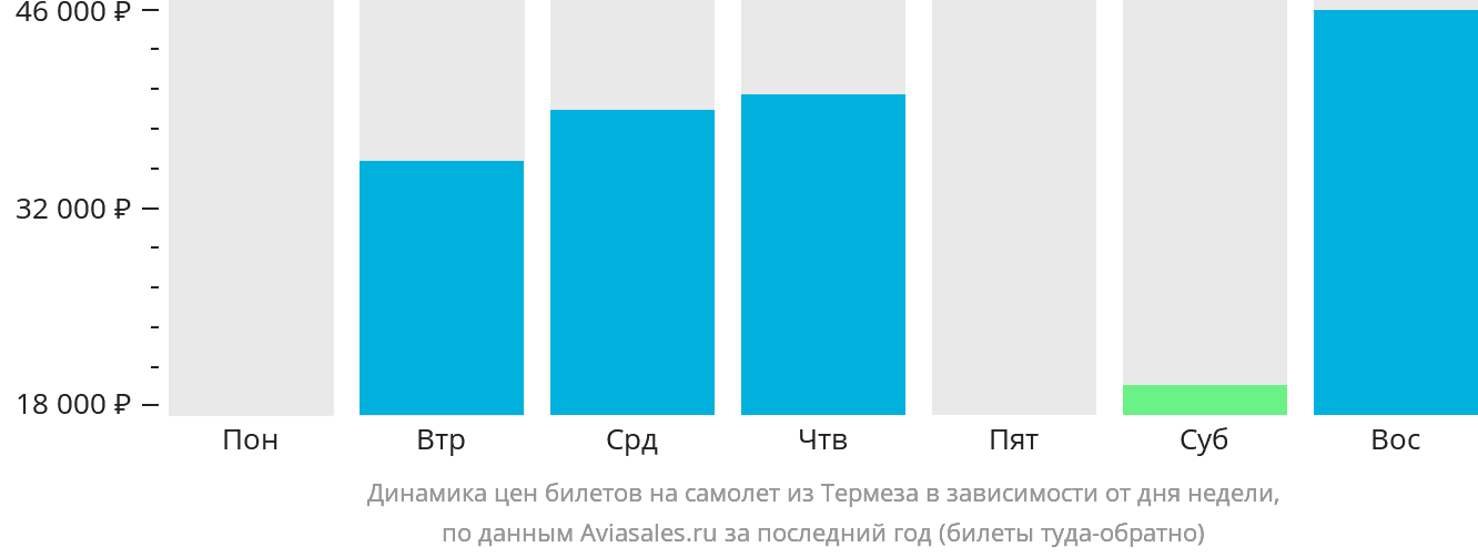 Динамика цен билетов на самолёт из Термеза в зависимости от дня недели