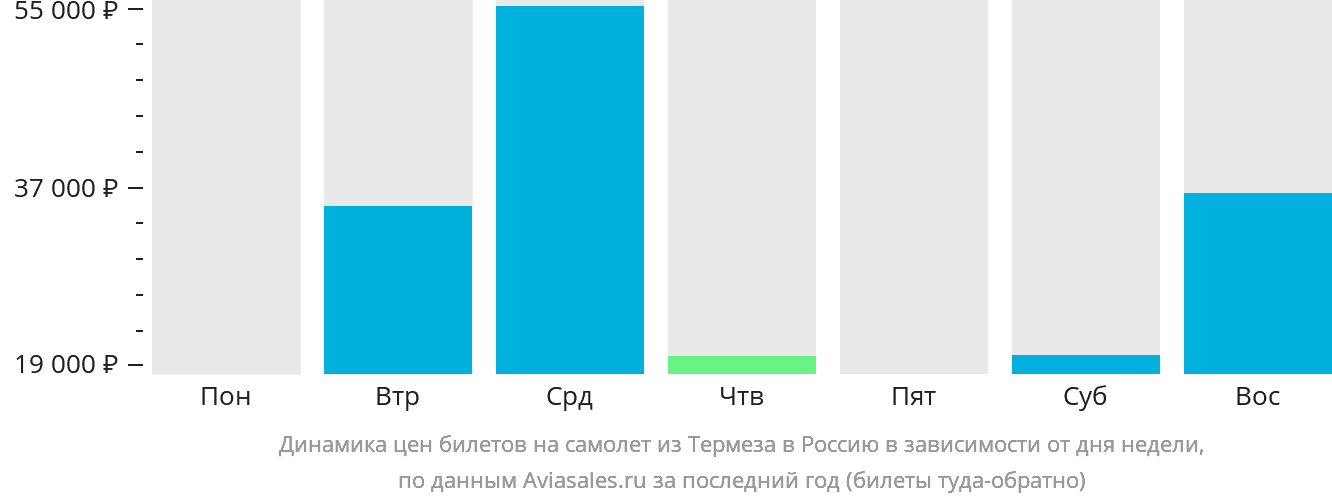Динамика цен билетов на самолёт из Термеза в Россию в зависимости от дня недели
