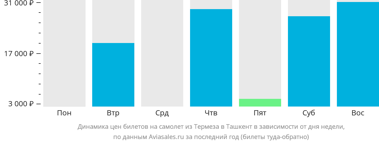 Динамика цен билетов на самолёт из Термеза в Ташкент в зависимости от дня недели